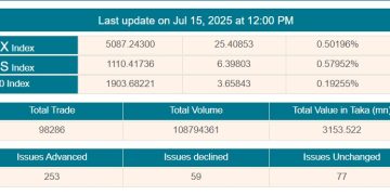 সূচকের উত্থানে চলছে লেনদেন
