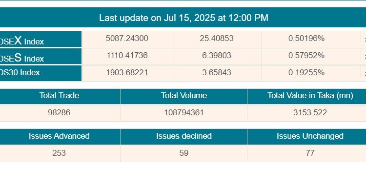সূচকের উত্থানে চলছে লেনদেন