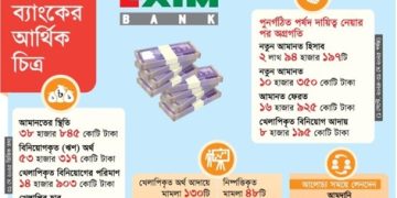 এক্সিম নিয়ে নেতিবাচক প্রচারণা অর্থনীতিকে দুর্বলের ষড়যন্ত্র!