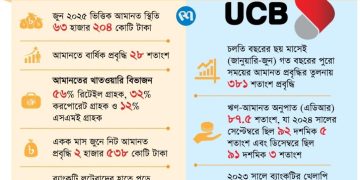 যোগ্য নেতৃত্বে ঘুরে দাঁড়াচ্ছে ইউসিবি