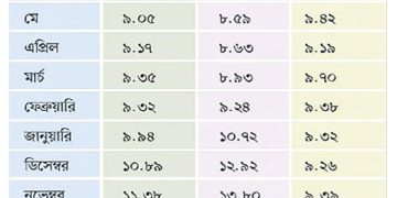 জুনে মূল্যস্ফীতি কমে ৮ দশমিক ৪৮ শতাংশ