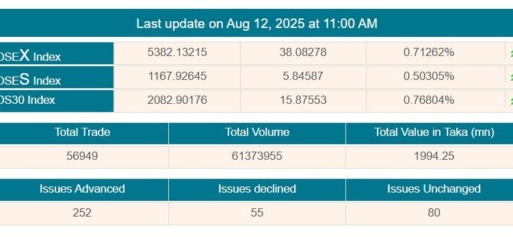 সূচকের উত্থানে চলছে লেনদেন