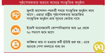 ব্যবসা ধসে ইভেন্ট ম্যানেজমেন্ট প্রতিষ্ঠান বন্ধের শঙ্কা