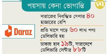 দারাজের দুর্বল তদারকি  প্রতারিত হচ্ছেন ক্রেতা