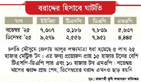 উৎপাদন কমার আশঙ্কা বিপাকে চাষিরা