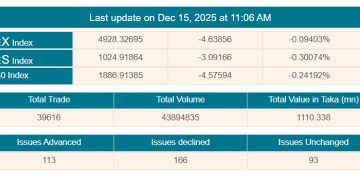 সূচকের পতনে চলছে লেনদেন