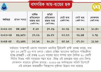 হিসাবে গরমিল রাজশাহী ওয়াসার বেড়েছে গ্রাহক ও লোকসান