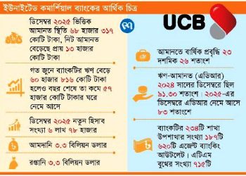 এক বছরেই পাল্টে গেল ইউসিবির চিত্র