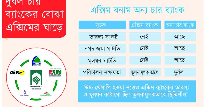চার ব্যাংকের ব্যর্থতার ভার বইছে এক্সিম