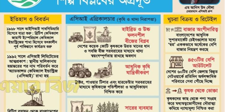 এসিআই গ্রুপ: ব্রিটিশ রসায়ন থেকে বাংলাদেশের কৃষি মেরুদণ্ডে